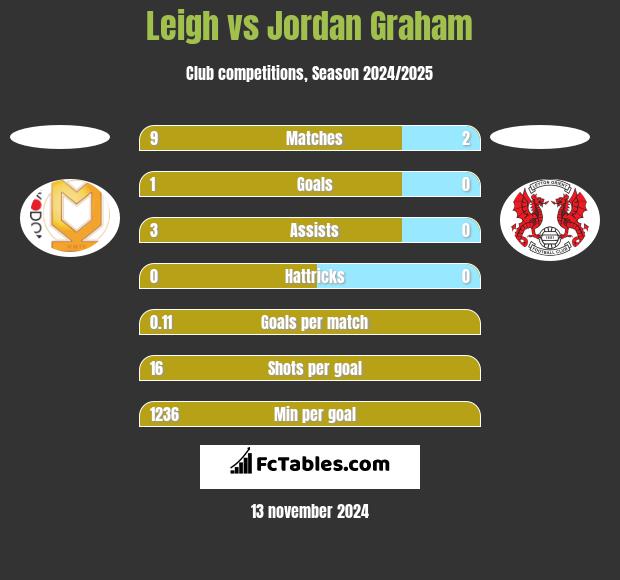 Leigh vs Jordan Graham h2h player stats