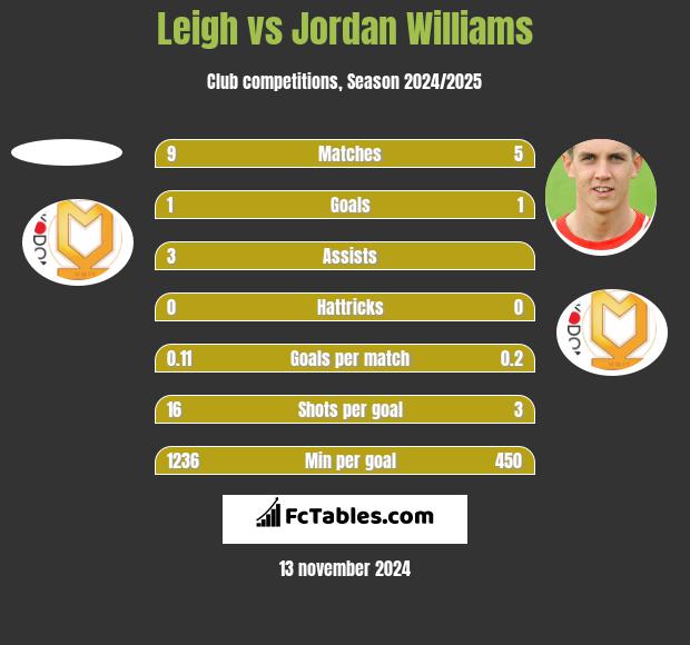 Leigh vs Jordan Williams h2h player stats