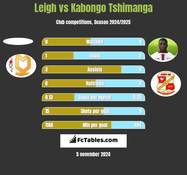 Leigh vs Kabongo Tshimanga h2h player stats