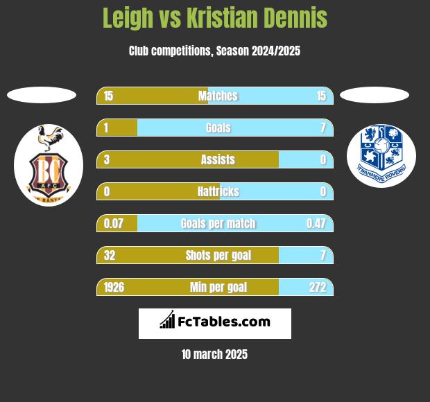 Leigh vs Kristian Dennis h2h player stats