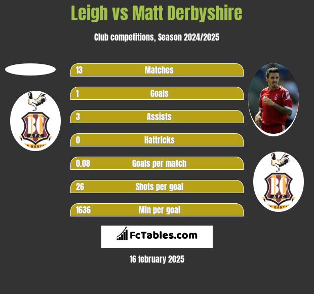 Leigh vs Matt Derbyshire h2h player stats