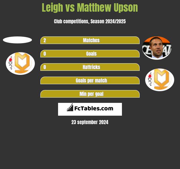 Leigh vs Matthew Upson h2h player stats