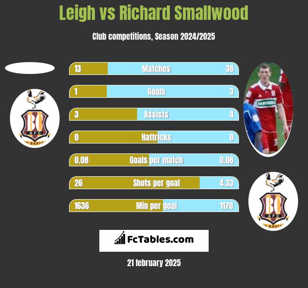 Leigh vs Richard Smallwood h2h player stats