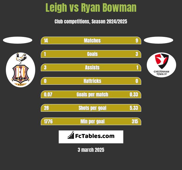 Leigh vs Ryan Bowman h2h player stats