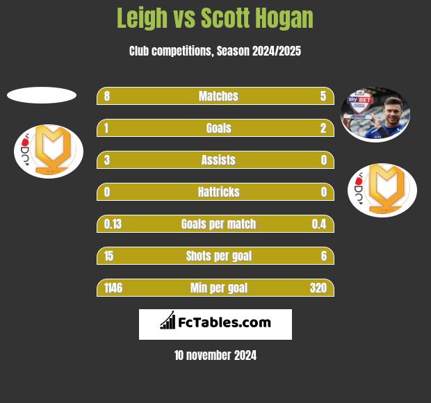 Leigh vs Scott Hogan h2h player stats