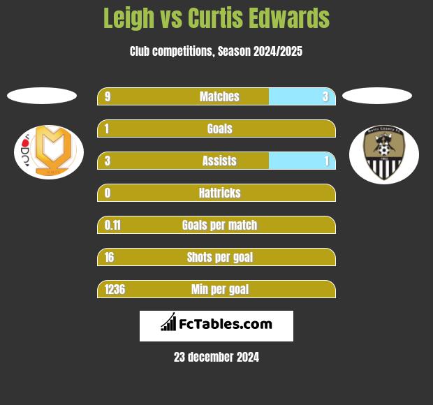 Leigh vs Curtis Edwards h2h player stats