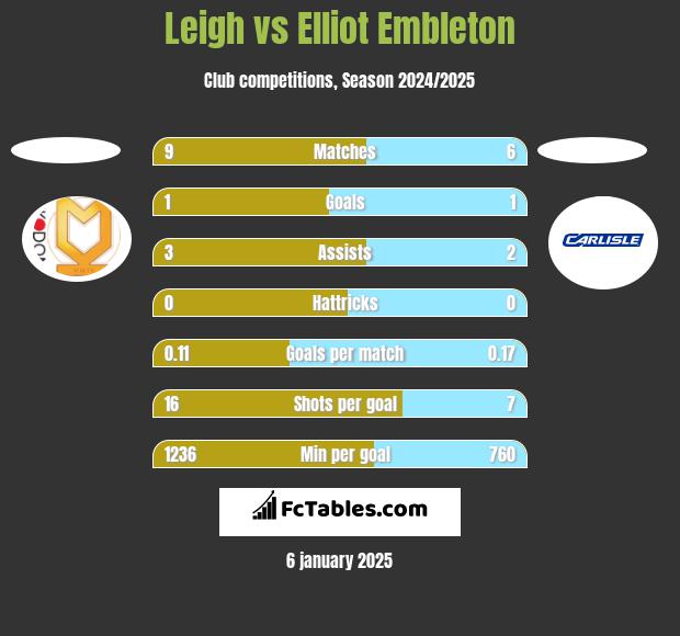 Leigh vs Elliot Embleton h2h player stats