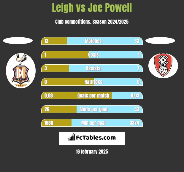 Leigh vs Joe Powell h2h player stats