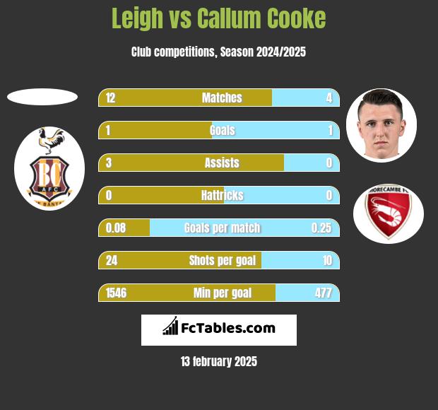 Leigh vs Callum Cooke h2h player stats