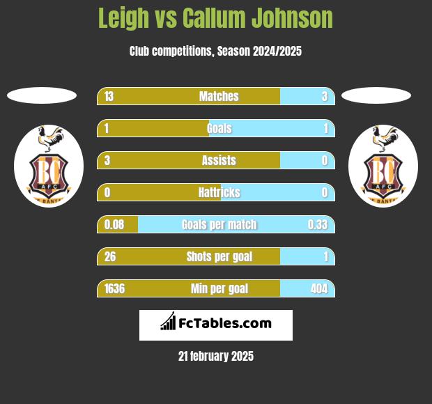 Leigh vs Callum Johnson h2h player stats