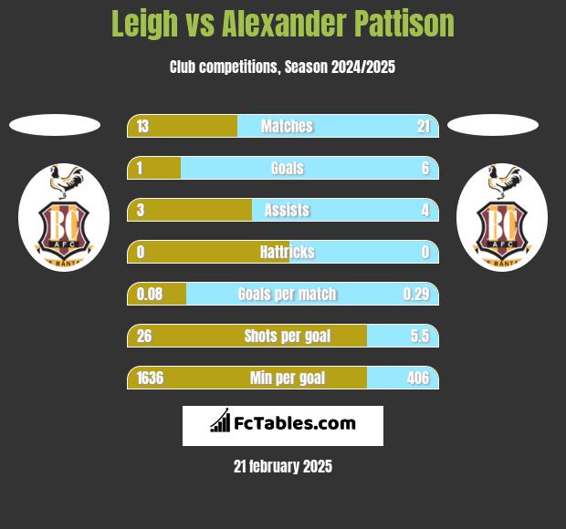 Leigh vs Alexander Pattison h2h player stats