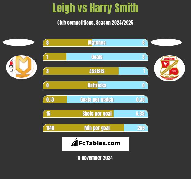 Leigh vs Harry Smith h2h player stats