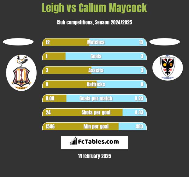 Leigh vs Callum Maycock h2h player stats