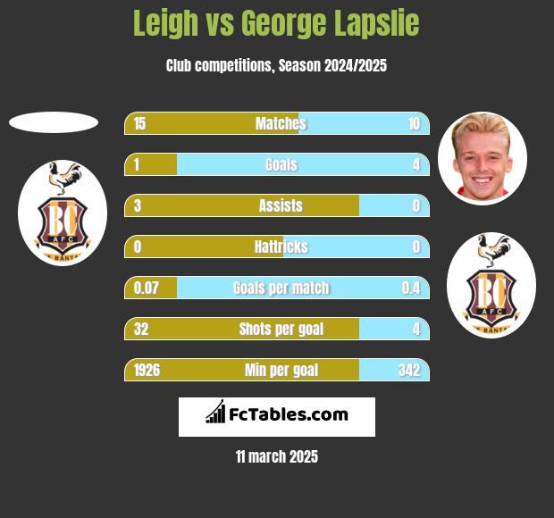 Leigh vs George Lapslie h2h player stats