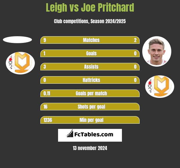 Leigh vs Joe Pritchard h2h player stats