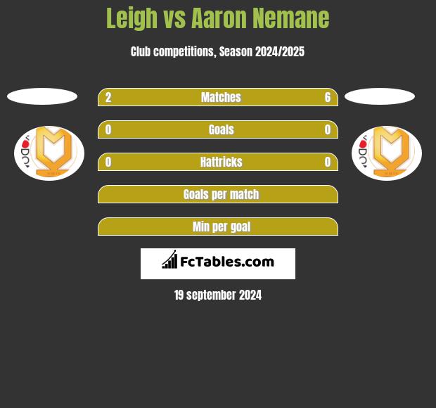 Leigh vs Aaron Nemane h2h player stats