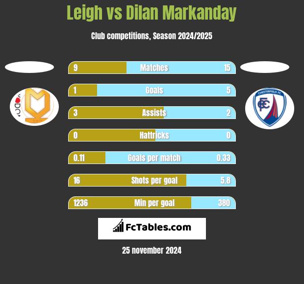 Leigh vs Dilan Markanday h2h player stats