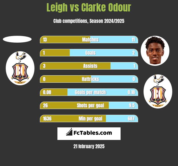 Leigh vs Clarke Odour h2h player stats