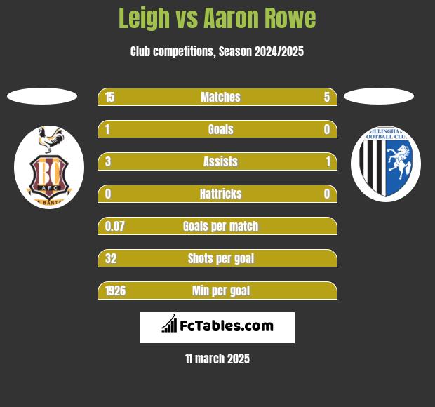 Leigh vs Aaron Rowe h2h player stats