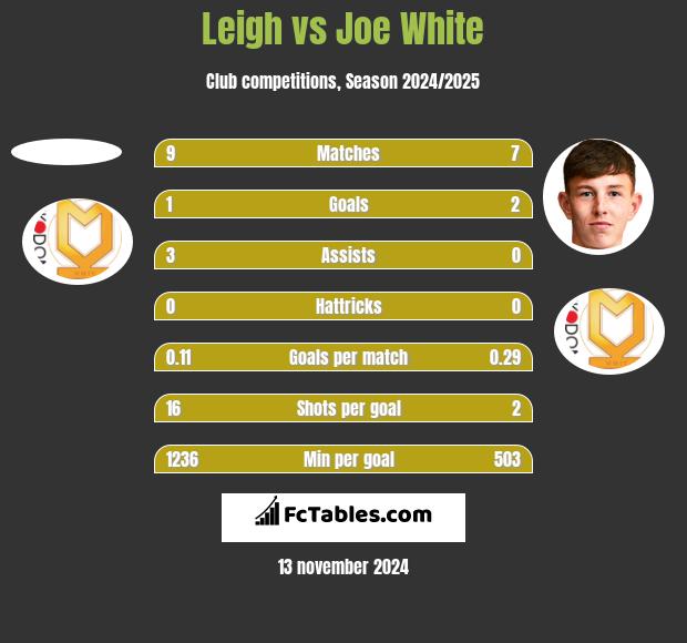 Leigh vs Joe White h2h player stats