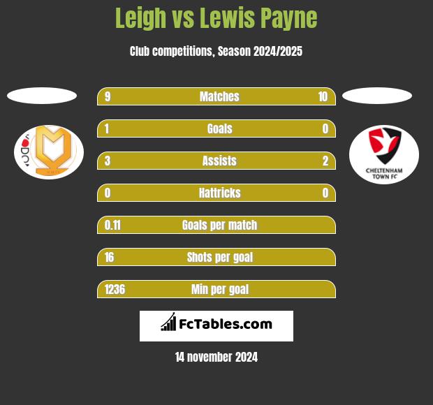 Leigh vs Lewis Payne h2h player stats