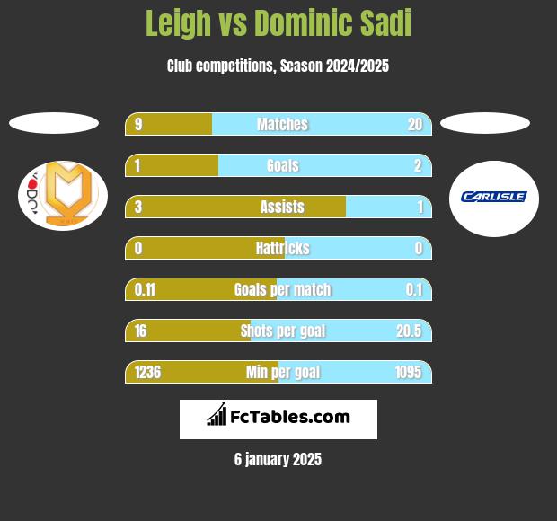 Leigh vs Dominic Sadi h2h player stats