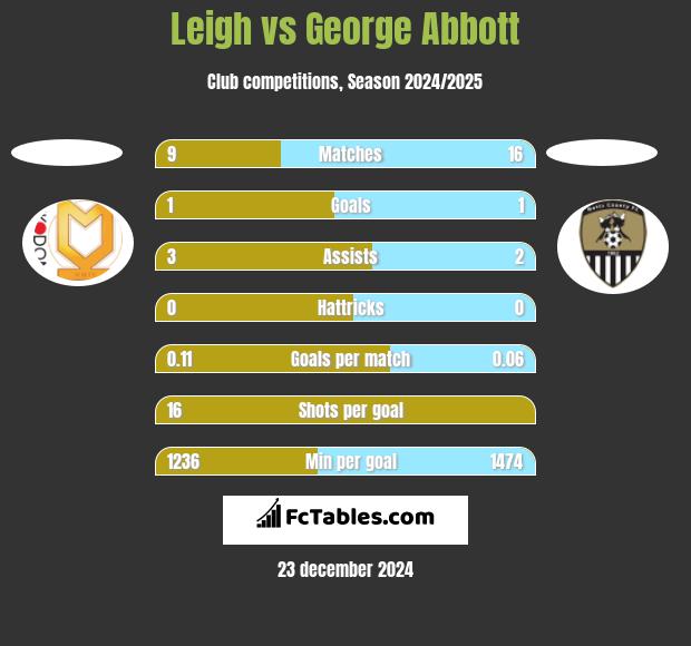 Leigh vs George Abbott h2h player stats