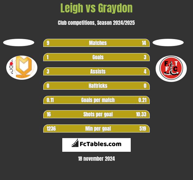 Leigh vs Graydon h2h player stats