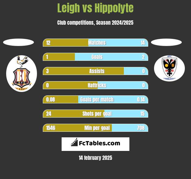 Leigh vs Hippolyte h2h player stats