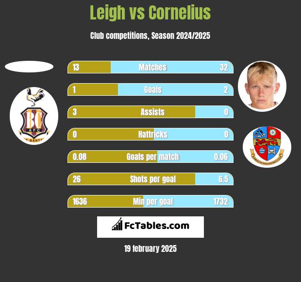 Leigh vs Cornelius h2h player stats