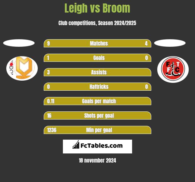 Leigh vs Broom h2h player stats