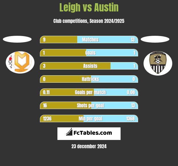 Leigh vs Austin h2h player stats