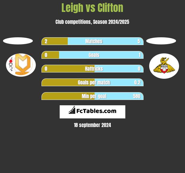 Leigh vs Clifton h2h player stats