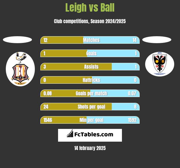 Leigh vs Ball h2h player stats