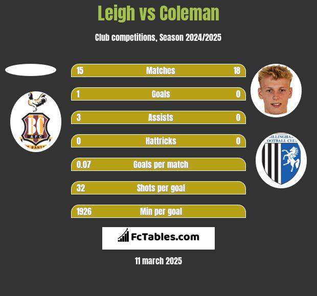 Leigh vs Coleman h2h player stats