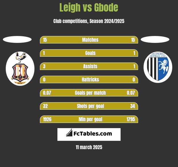 Leigh vs Gbode h2h player stats