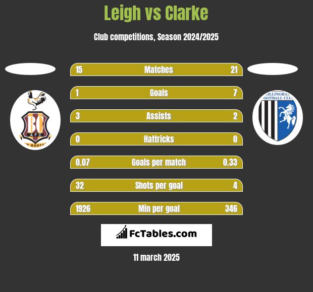 Leigh vs Clarke h2h player stats