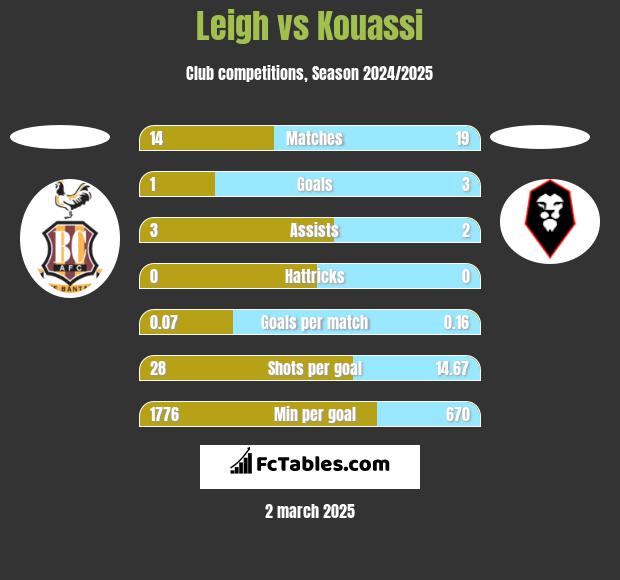 Leigh vs Kouassi h2h player stats