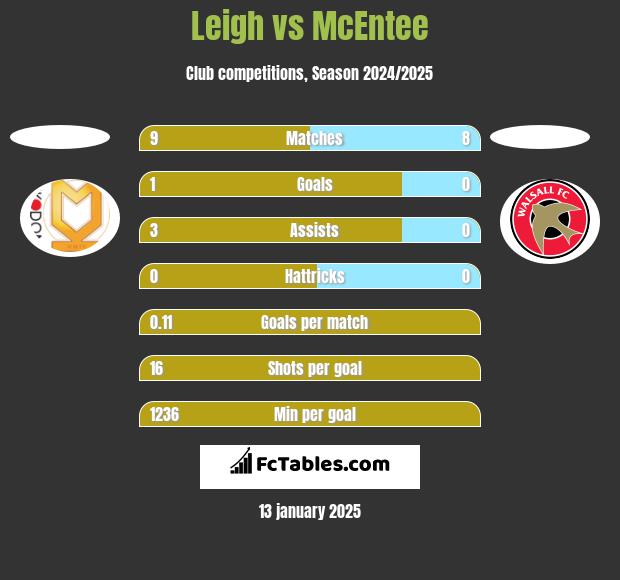 Leigh vs McEntee h2h player stats