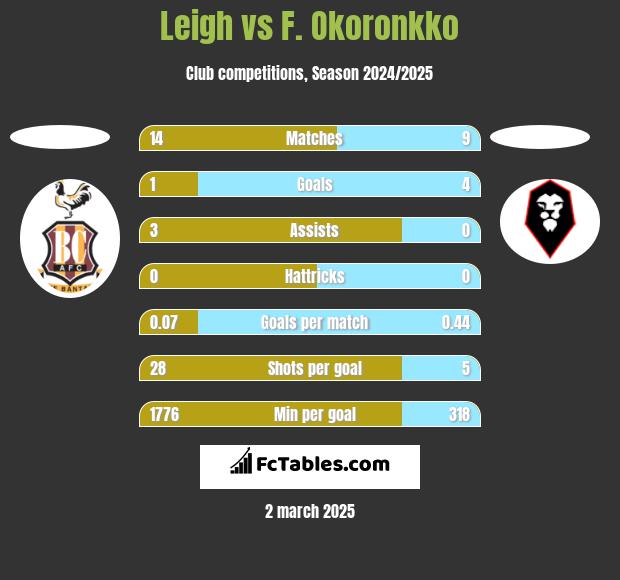 Leigh vs F. Okoronkko h2h player stats