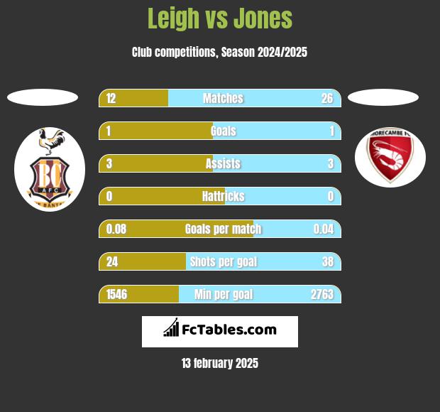 Leigh vs Jones h2h player stats