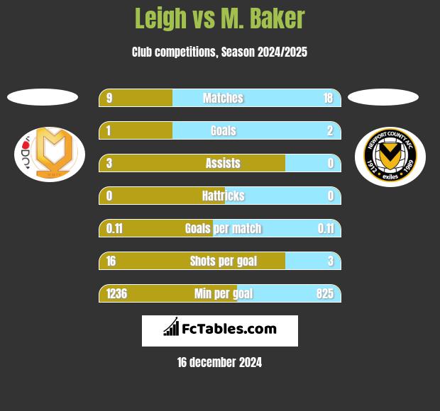 Leigh vs M. Baker h2h player stats