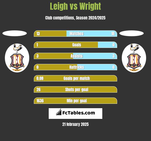 Leigh vs Wright h2h player stats