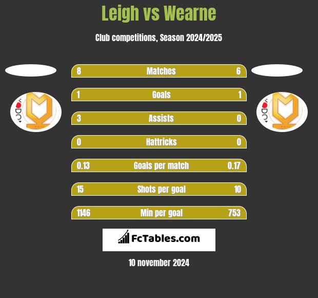 Leigh vs Wearne h2h player stats