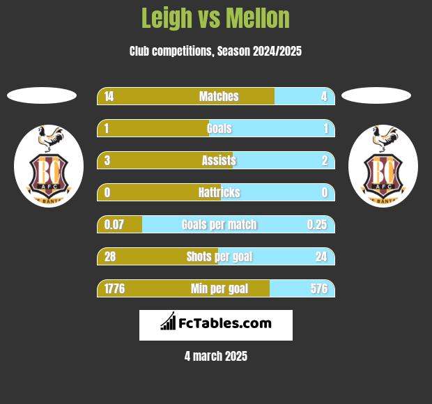 Leigh vs Mellon h2h player stats