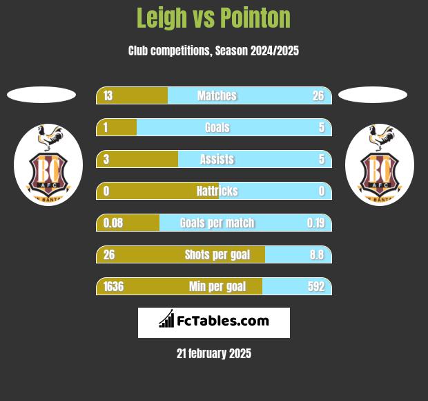 Leigh vs Pointon h2h player stats