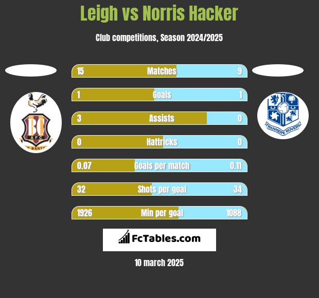 Leigh vs Norris Hacker h2h player stats