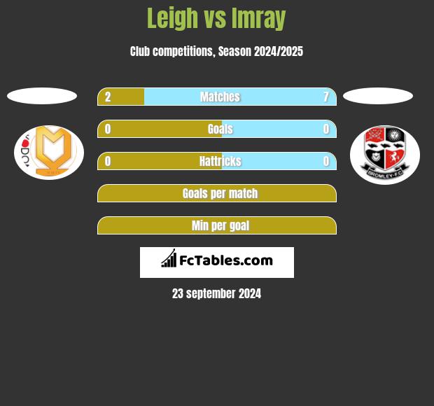 Leigh vs Imray h2h player stats