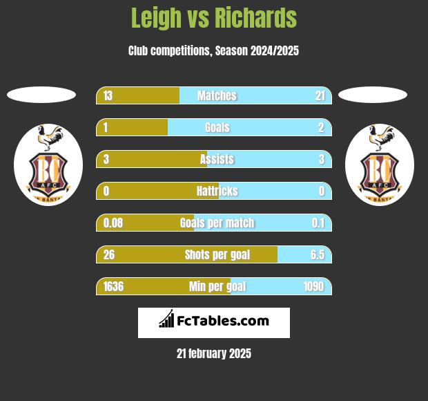 Leigh vs Richards h2h player stats