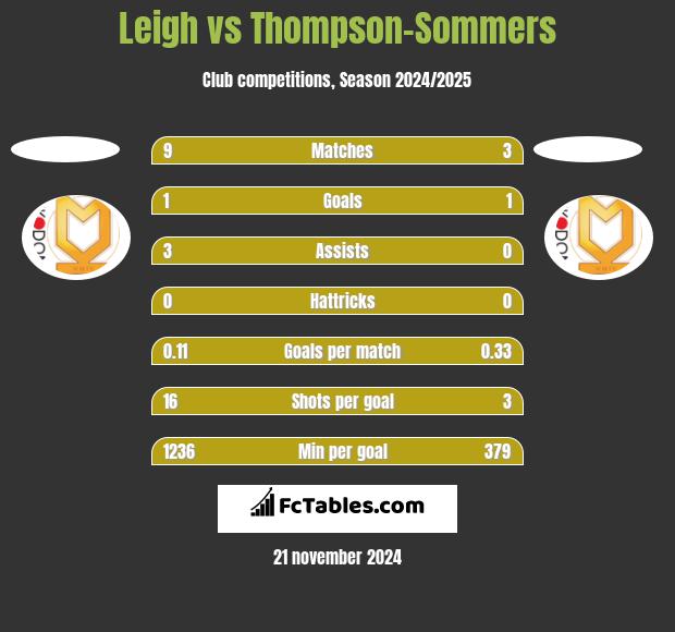 Leigh vs Thompson-Sommers h2h player stats